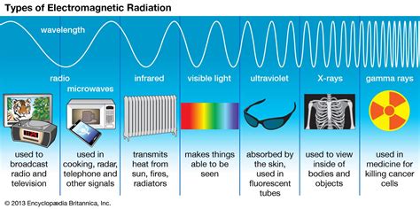 Radiation Types Of Electromagnetic Radiation Kids Encyclopedia