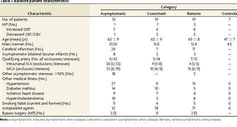 Table 2 From Chronic Hemodynamic Compromise And Cerebral Ischemic
