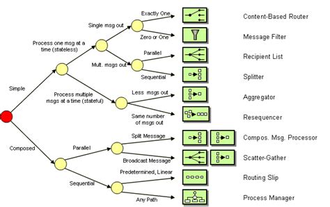 Introduction To Message Routing Enterprise Integration Patterns