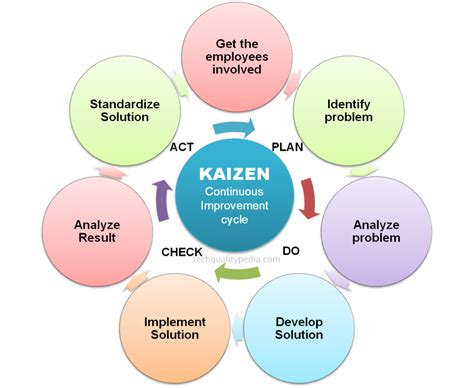 Kaizen Means Kaizen Definition Kaizen Process Objectives Examples