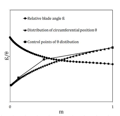 Blade Angle Distribution Download Scientific Diagram