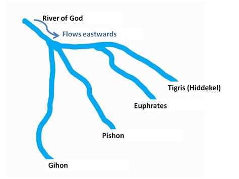 The Four Rivers Flowing Out Of Eden