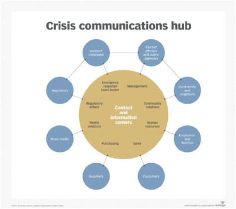 Complete Crisis Management Guide And Free Template Techtarget