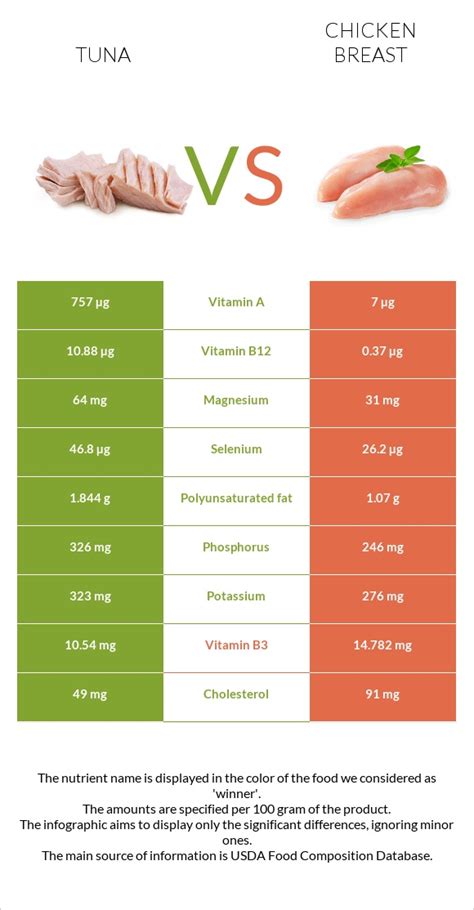Tuna Vs Chicken Breast — In Depth Nutrition Comparison