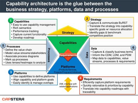 Business Capability Mapping And Business Architecture