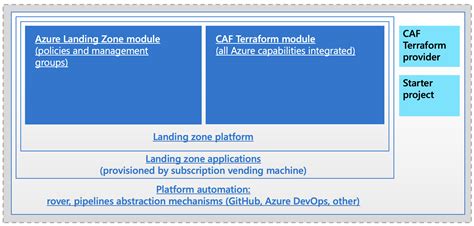 Introduction To Terraform Landing Zones Cloud Adoption Framework