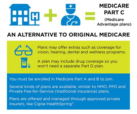 Overview Of Medicare Part C