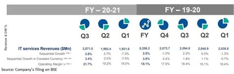 Wipro Q3 Profit Rises 21 Yoy Dollar Revenue Growth Highest In 36