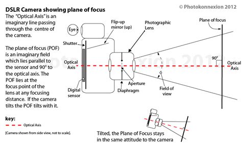 Definition Plane Of Focus Photokonnexion
