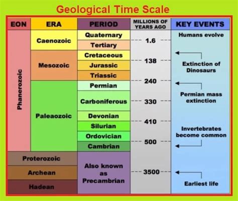 Geological Time Scale Pcsstudies Geography