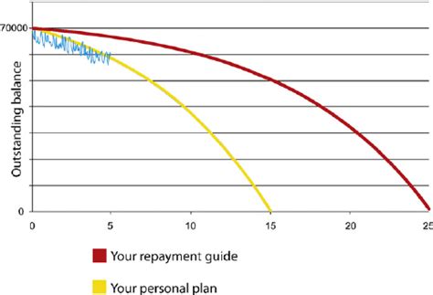 A Graph Reconstruction Showing A Standard Repayment Scheme In 25