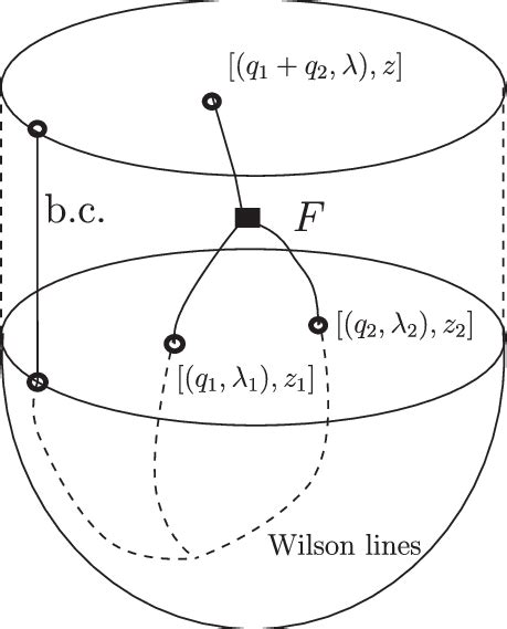 Fusion Of Two Sources In A Topological Field Theory Bc Stands For
