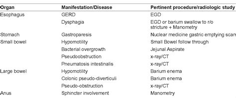 Table 2 From Gastrointestinal Manifestations Of Systemic Lupus