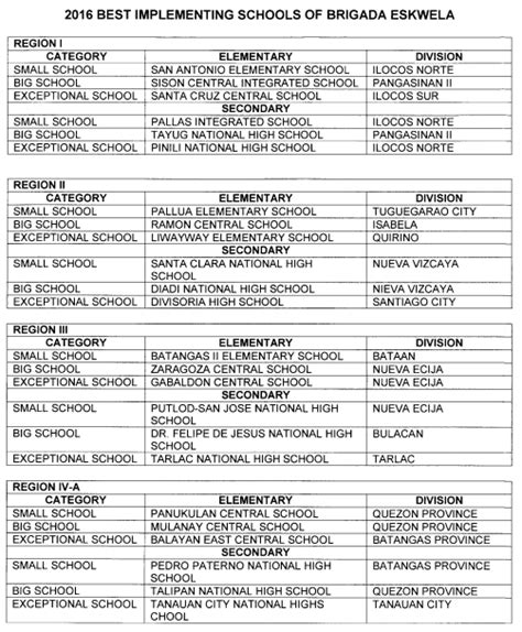 Lists Of Best Implementing Schools In Brigada Eskwela 2016 Deped Lps
