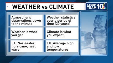 Weather Vs Climate What Makes Each Different Wjar