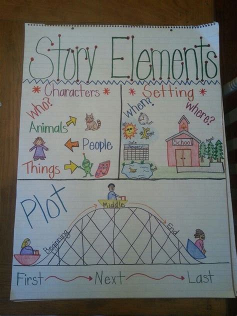 Pin By Katie Racki On Ela Story Elements Anchor Chart Kindergarten