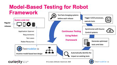 Model Based Testing For Robot Framework Rigorous Testing In Sprint