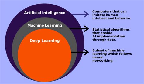 Artificial Intelligence Vs Machine Learning Vs Deep Learning What S The