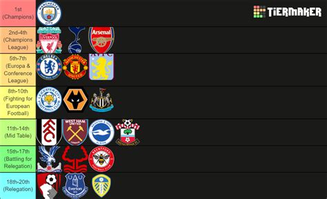Premier League Table 2022 2023 By Nyctoo Tier List Community Rankings