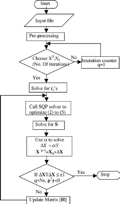 Flowchart Of Nlp Algorithm For Sqp Download Scientific Diagram