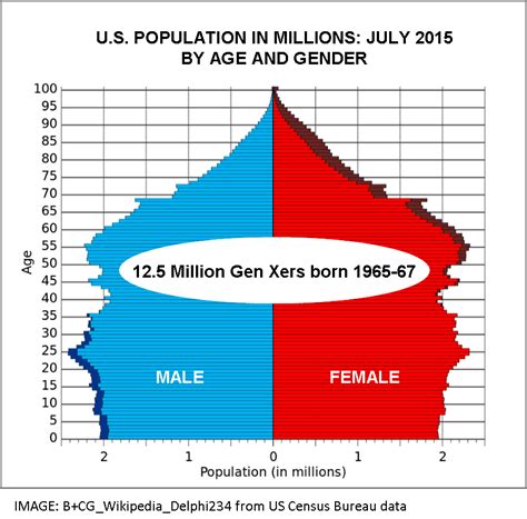 Gender ratios across age groups. Four Million Gen Xers Disappear: Blame Madison Avenue's ...