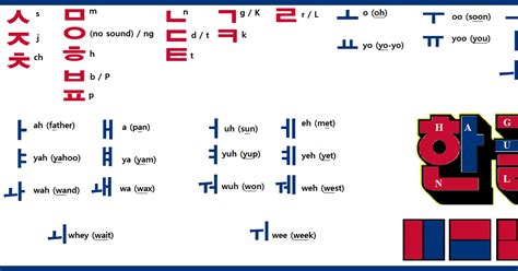 Coreako Alfabeto Coreano Hangul