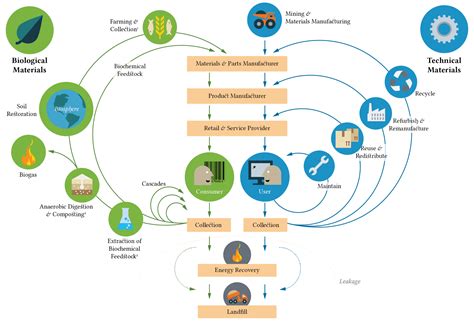 What Is The Circular Economy Aspen Partnerships