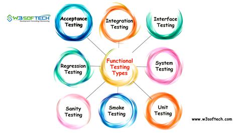 System software is software designed to provide a platform for other software. Functional Testing Types in Software Testing - W3Softech