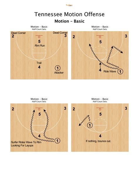 Basketball Basic Motion Offense