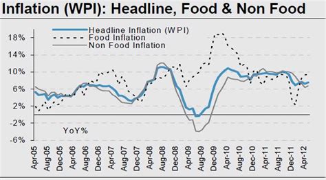 Food Inflation Chart Ponasa