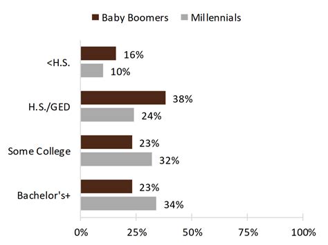 Generational Differences During Young Adulthood Baby Boomers Vs