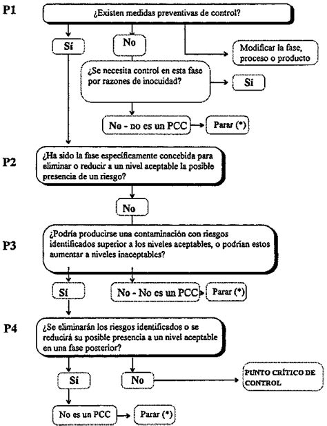 Diagrama De Flujo Appcc Seonegativo Com EE