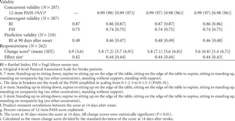 Comparison Of Validity And Responsiveness Of The 6 Short Forms Of