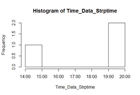 Solved Plotting A Histogram Using Datetime Data From Strptime R