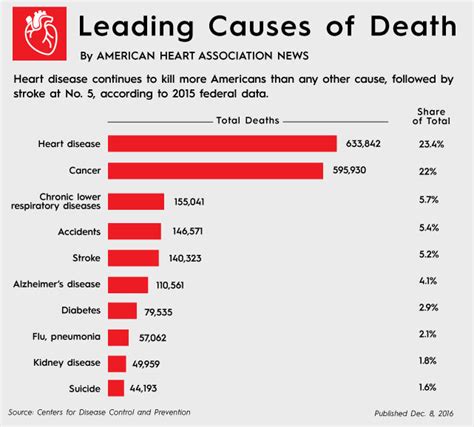 Heart Disease Stroke Death Rates Increase Following Decades Of