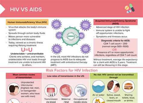 Hiv Vs Aids [ Free Cheat Sheet] Lecturio Nursing