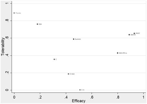 ranking plot based simultaneously on efficacy x axis sucra value of download scientific