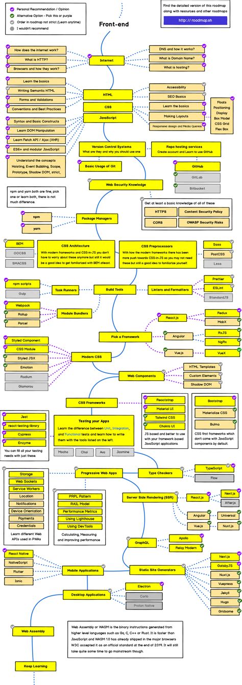 The 2020 Web Developer Roadmap A Visual Guide To Becoming A Front End