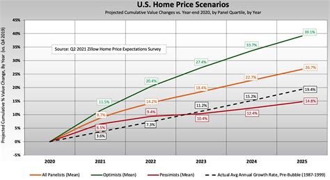 Experts Even More Optimistic About National And Chicago Area Home Prices