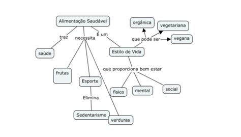 Exemplo De Mapa Conceitual 02 Professor Urtigão