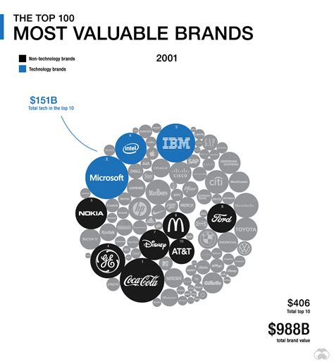 Top 100 Most Valuable Brands V5 Mentinno Formacion Gerencial Blog