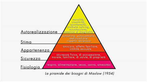La Piramide Dei Bisogni Di Maslow Cosè A Cosa Serve Ilfilorosso