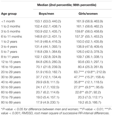 Frontiers Normal Values Of Corrected Heart Rate Variability In 10