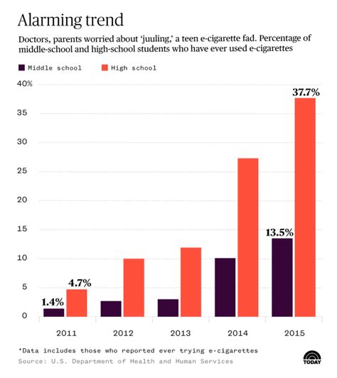 If you are someone who normally buys a pack of light cigarettes, regardless of the brand, this is a level of nicotine for you to consider starting with. Is your teen 'Juuling'? Why parents and doctors are so worried