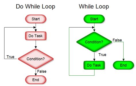 Contoh Flowchart Repeat Until Contoh Yuk