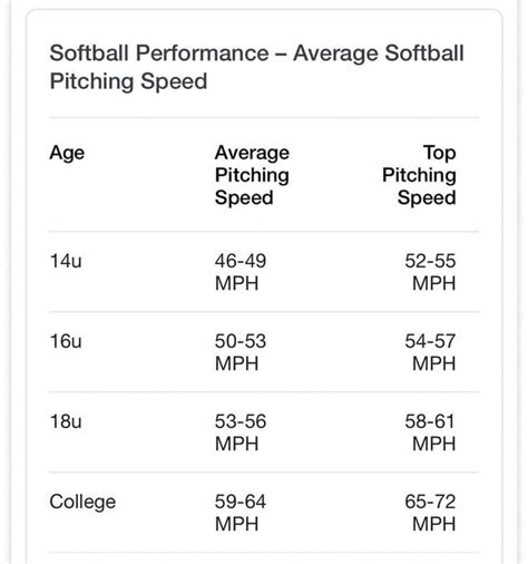 Softball Pitching Speed Chart