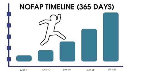 Nofap Timeline The Complete Nofap Stages From Day 1 To Day 365 Basicideaz