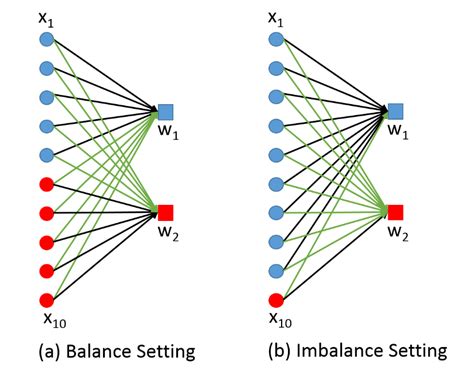 One Example Of Binary Classification With Softmax A Balance Setting