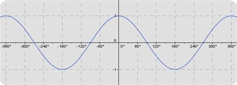 Trigonometry Trigonometric Functions
