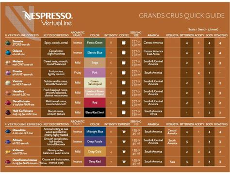 nespresso vertuoline grand crus quick guide to capsule flavor descriptions nespresso recipes